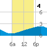 Ship Island tide chart for Tuesday, November 4, 2025