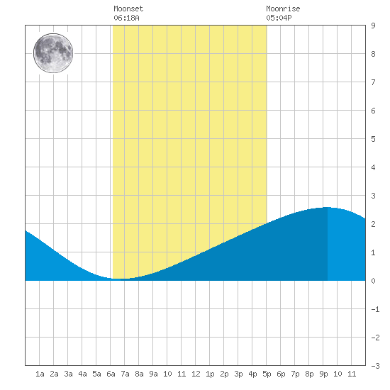 Ship Island tide chart for Wednesday, November 5, 2025