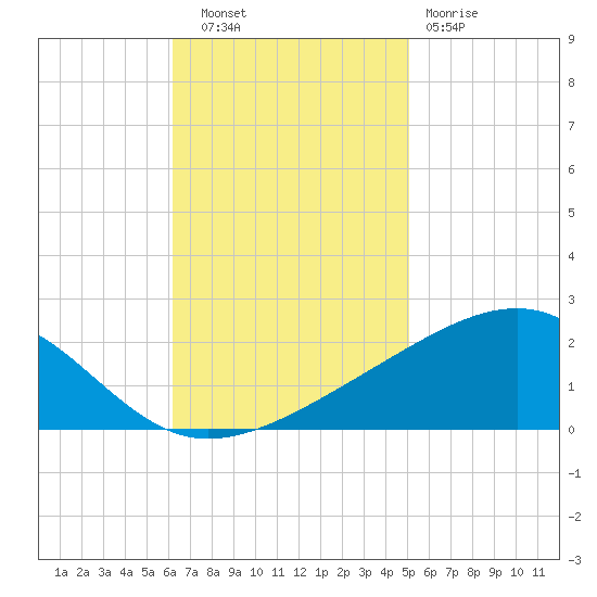 Ship Island tide chart for Thursday, November 6, 2025