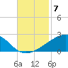 Ship Island tide chart for Friday, November 7, 2025