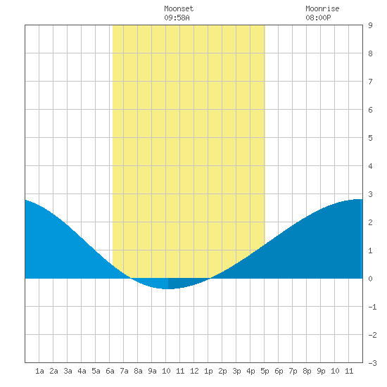 Ship Island tide chart for Saturday, November 8, 2025