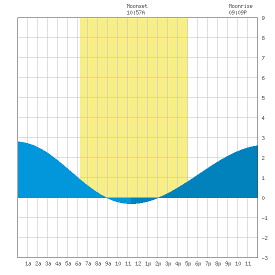 Ship Island tide chart for Sunday, November 9, 2025