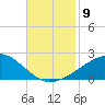 Ship Island tide chart for Sunday, November 9, 2025