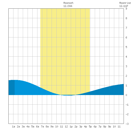 Ship Island tide chart for Wednesday, December 10, 2025