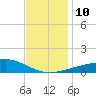 Ship Island tide chart for Wednesday, December 10, 2025