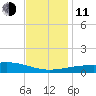 Ship Island tide chart for Thursday, December 11, 2025