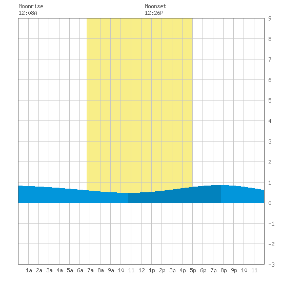Ship Island tide chart for Friday, December 12, 2025