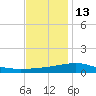 Ship Island tide chart for Saturday, December 13, 2025
