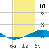 Ship Island tide chart for Thursday, December 18, 2025