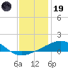 Ship Island tide chart for Friday, December 19, 2025