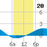 Ship Island tide chart for Saturday, December 20, 2025
