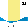 Ship Island tide chart for Monday, December 22, 2025