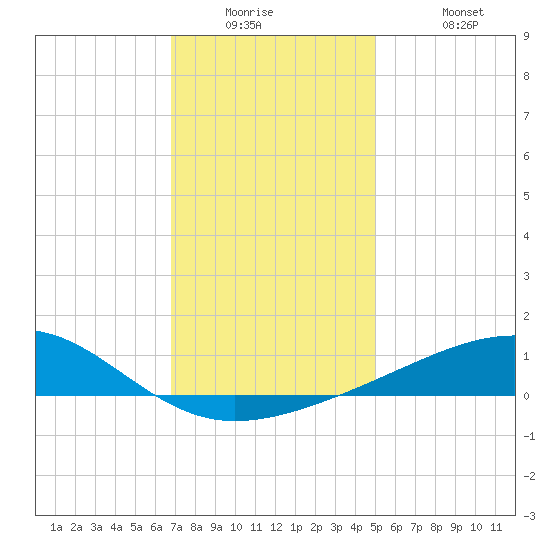 Ship Island tide chart for Tuesday, December 23, 2025