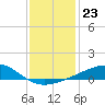 Ship Island tide chart for Tuesday, December 23, 2025