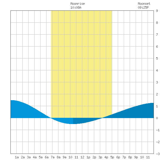 Ship Island tide chart for Wednesday, December 24, 2025