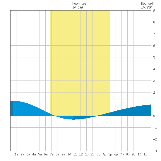 Ship Island tide chart for Thursday, December 25, 2025