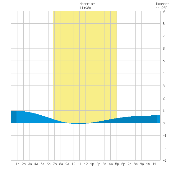 Ship Island tide chart for Friday, December 26, 2025