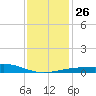 Ship Island tide chart for Friday, December 26, 2025