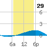 Ship Island tide chart for Monday, December 29, 2025