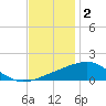 Ship Island tide chart for Tuesday, December 2, 2025