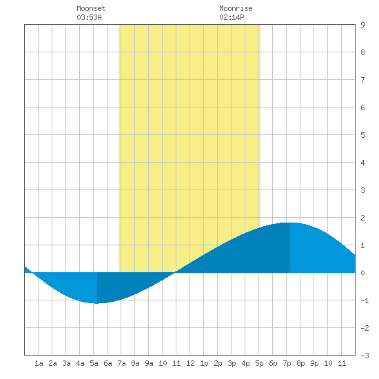 Ship Island tide chart for Wednesday, December 31, 2025