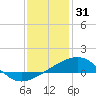 Ship Island tide chart for Wednesday, December 31, 2025