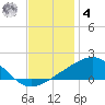 Ship Island tide chart for Thursday, December 4, 2025