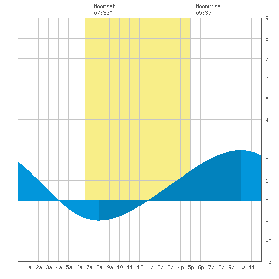 Ship Island tide chart for Friday, December 5, 2025