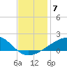 Ship Island tide chart for Sunday, December 7, 2025