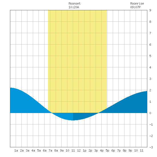 Ship Island tide chart for Monday, December 8, 2025