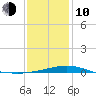 Ship Island tide chart for Saturday, January 10, 2026