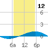 Ship Island tide chart for Monday, January 12, 2026