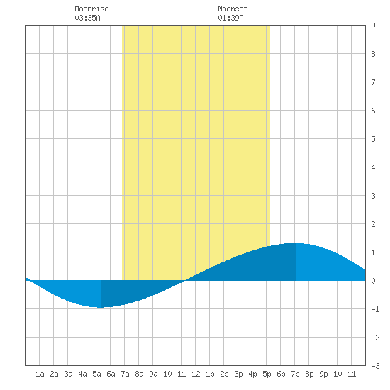Ship Island tide chart for Wednesday, January 14, 2026
