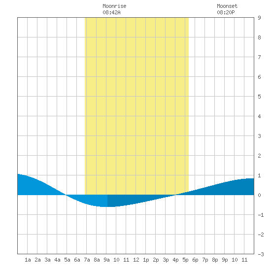 Ship Island tide chart for Wednesday, January 21, 2026
