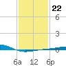 Ship Island tide chart for Thursday, January 22, 2026