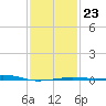 Ship Island tide chart for Friday, January 23, 2026