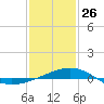 Ship Island tide chart for Monday, January 26, 2026