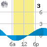 Ship Island tide chart for Saturday, January 3, 2026