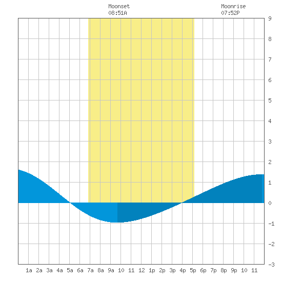 Ship Island tide chart for Monday, January 5, 2026