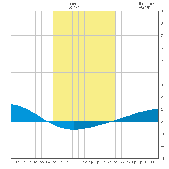 Ship Island tide chart for Tuesday, January 6, 2026