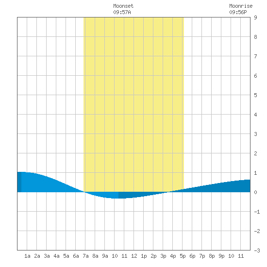 Ship Island tide chart for Wednesday, January 7, 2026