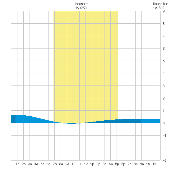 Ship Island tide chart for Thursday, January 8, 2026