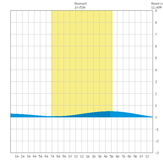 Ship Island tide chart for Friday, January 9, 2026