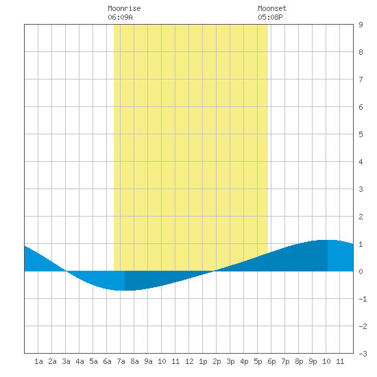 Ship Island tide chart for Monday, February 16, 2026