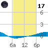 Ship Island tide chart for Tuesday, February 17, 2026