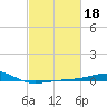 Ship Island tide chart for Wednesday, February 18, 2026