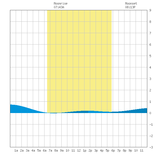 Ship Island tide chart for Thursday, February 19, 2026