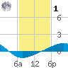 Ship Island tide chart for Sunday, February 1, 2026