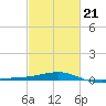 Ship Island tide chart for Saturday, February 21, 2026