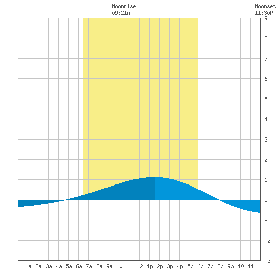 Ship Island tide chart for Sunday, February 22, 2026